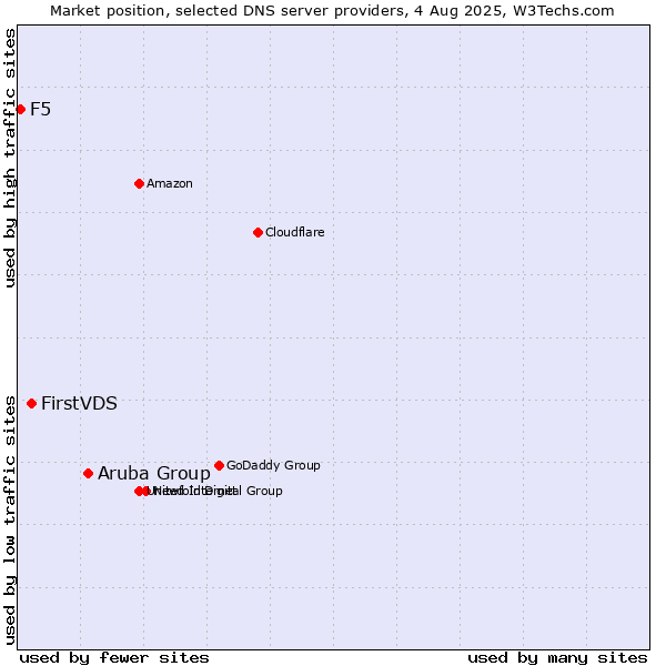 Market position of Aruba Group vs. FirstVDS vs. F5