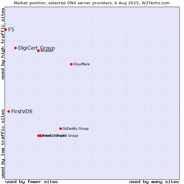 Market position of DigiCert Group vs. FirstVDS vs. F5