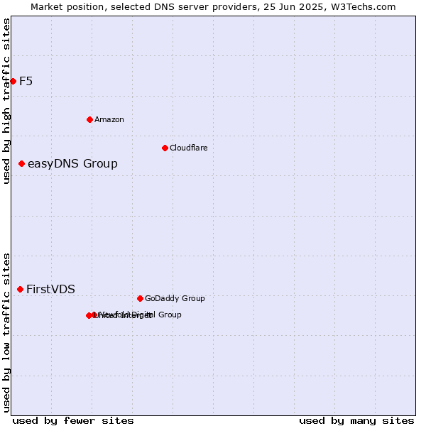 Market position of easyDNS Group vs. FirstVDS vs. F5