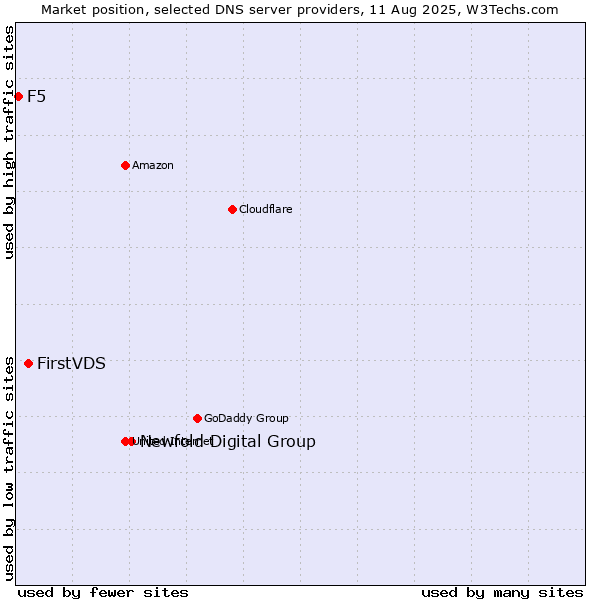 Market position of Newfold Digital Group vs. FirstVDS vs. F5
