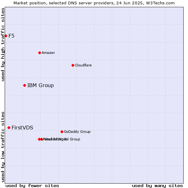 Market position of IBM Group vs. FirstVDS vs. F5