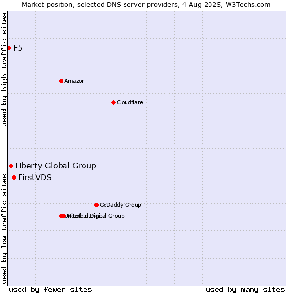 Market position of FirstVDS vs. Liberty Global Group vs. F5