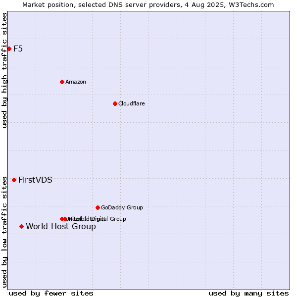 Market position of World Host Group vs. FirstVDS vs. F5
