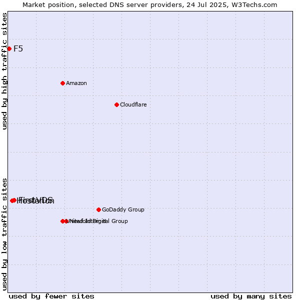 Market position of FirstVDS vs. Hosterion vs. F5