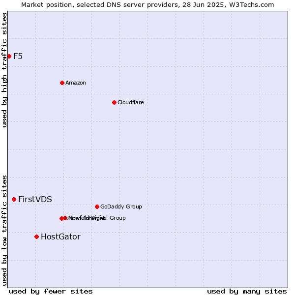 Market position of HostGator vs. FirstVDS vs. F5