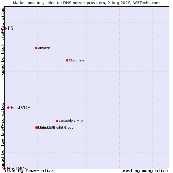 Market position of FirstVDS vs. F5 vs. HostMDs