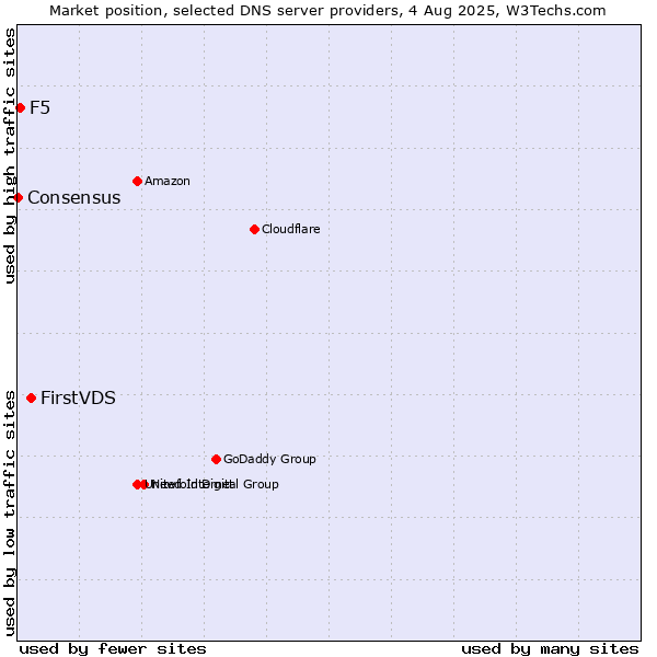 Market position of FirstVDS vs. F5 vs. Consensus