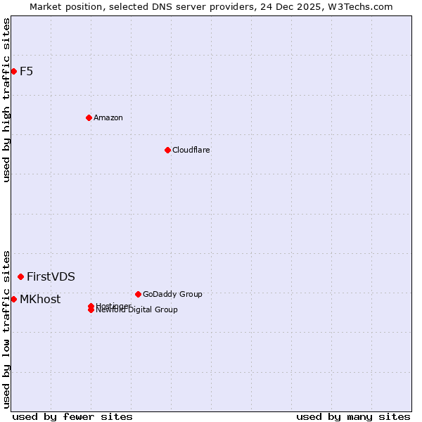 Market position of FirstVDS vs. MKhost vs. F5
