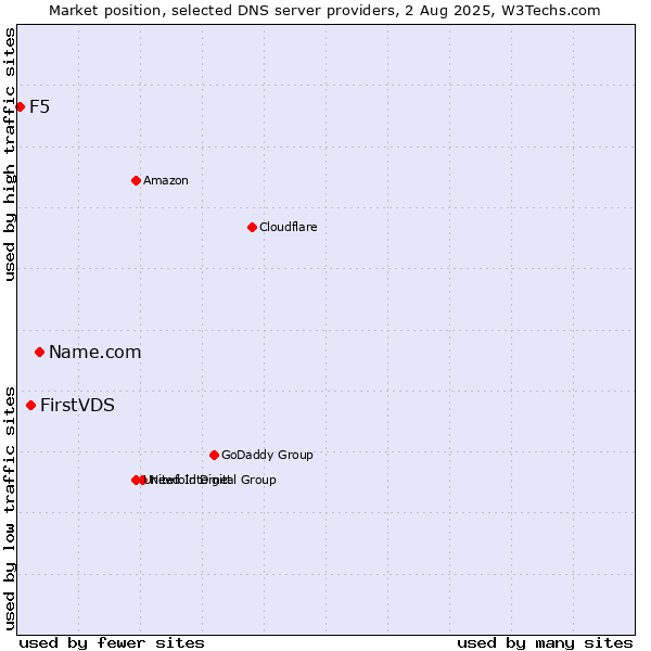 Market position of Name.com vs. FirstVDS vs. F5