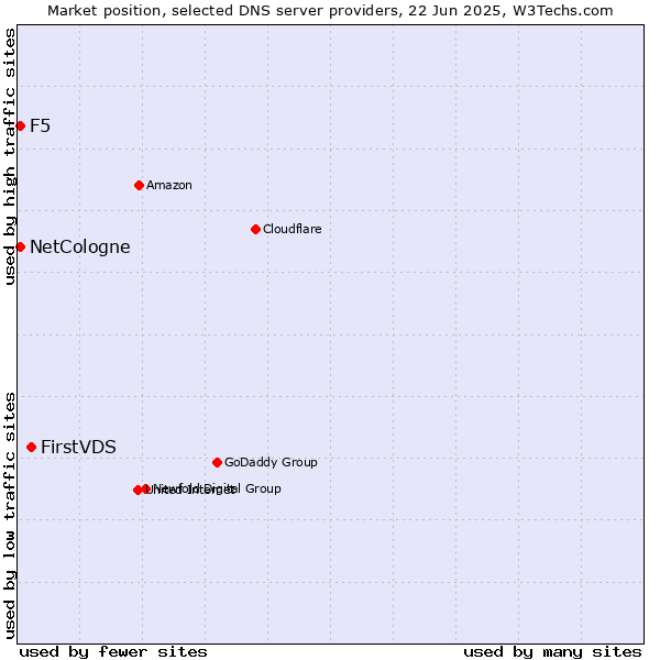 Market position of FirstVDS vs. NetCologne vs. F5