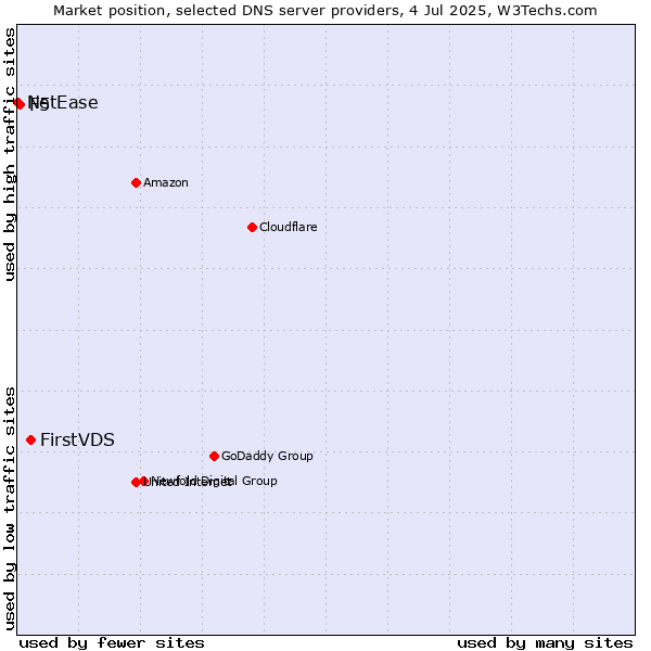 Market position of FirstVDS vs. F5 vs. NetEase