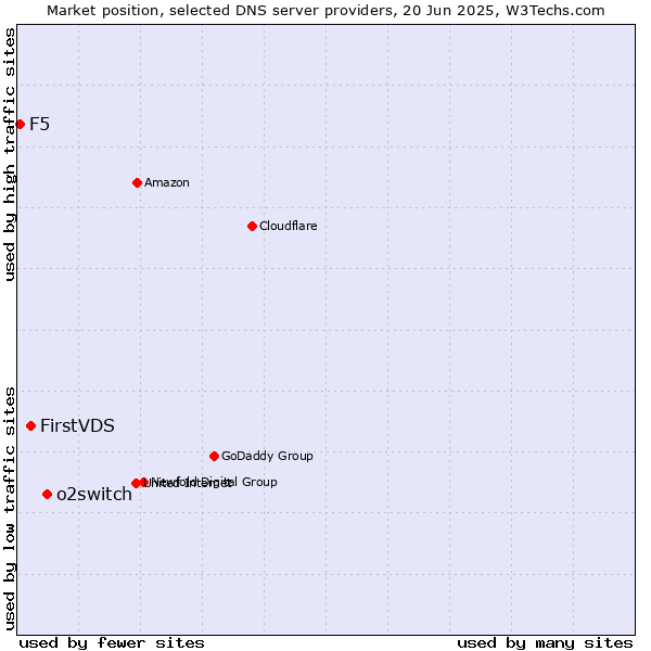 Market position of o2switch vs. FirstVDS vs. F5
