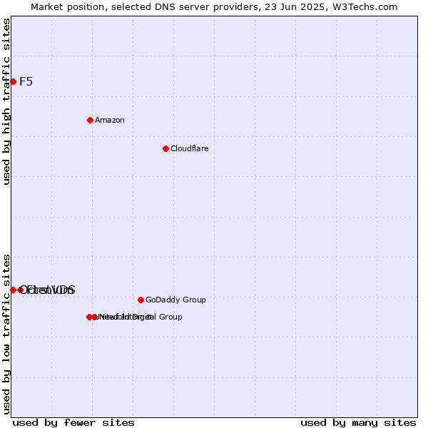 Market position of FirstVDS vs. F5 vs. Octenium