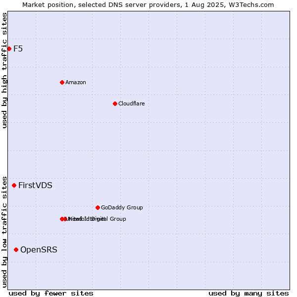 Market position of OpenSRS vs. FirstVDS vs. F5
