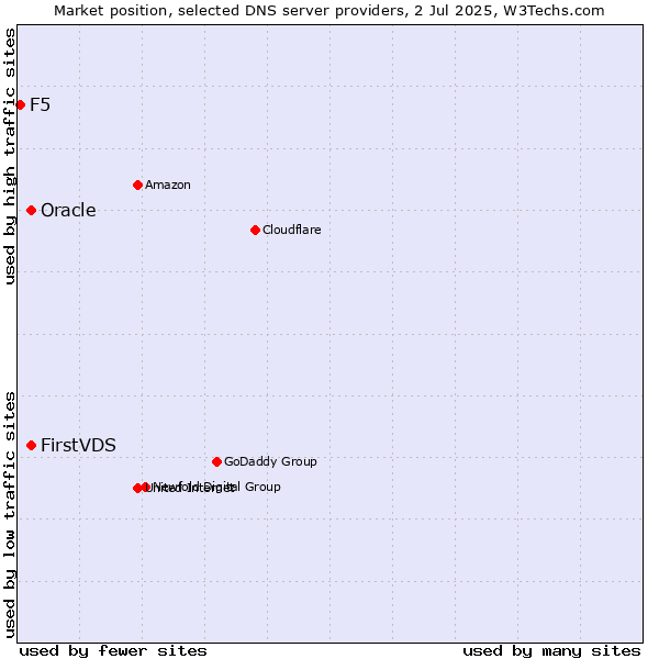 Market position of FirstVDS vs. Oracle vs. F5