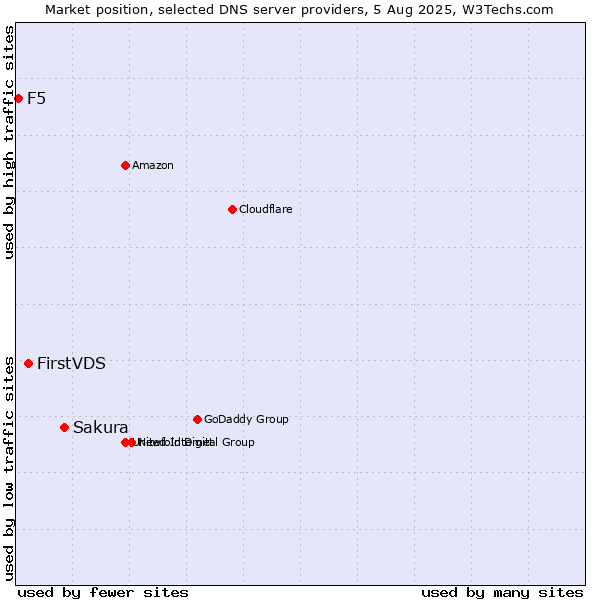 Market position of Sakura vs. FirstVDS vs. F5