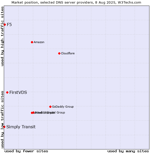 Market position of FirstVDS vs. F5 vs. Simply Transit