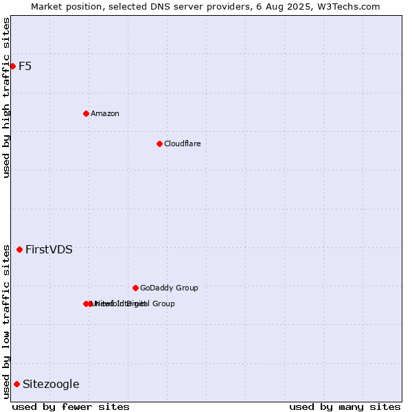 Market position of FirstVDS vs. Sitezoogle vs. F5