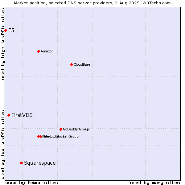Market position of Squarespace vs. FirstVDS vs. F5