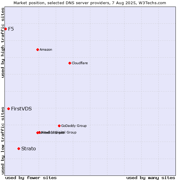 Market position of Strato vs. FirstVDS vs. F5