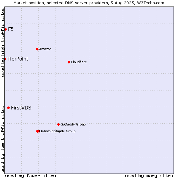 Market position of FirstVDS vs. F5 vs. TierPoint