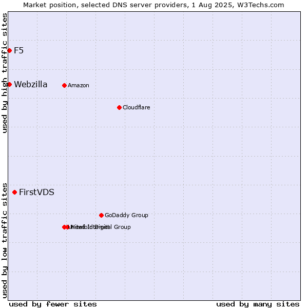 Market position of FirstVDS vs. F5 vs. Webzilla