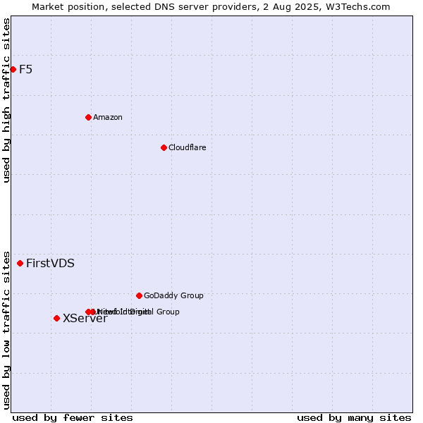 Market position of XServer vs. FirstVDS vs. F5