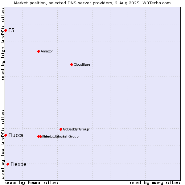 Market position of Flexbe vs. Fluccs vs. F5