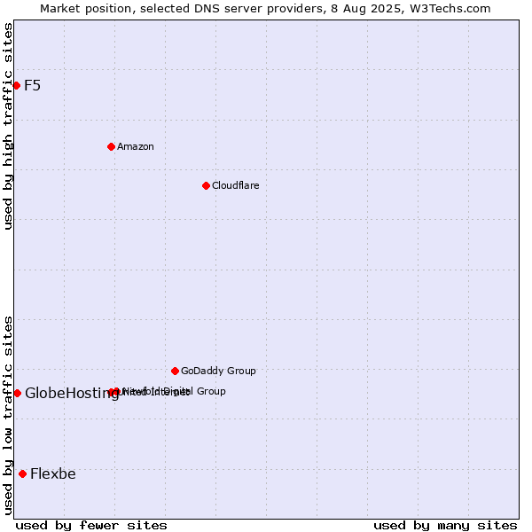 Market position of Flexbe vs. GlobeHosting vs. F5