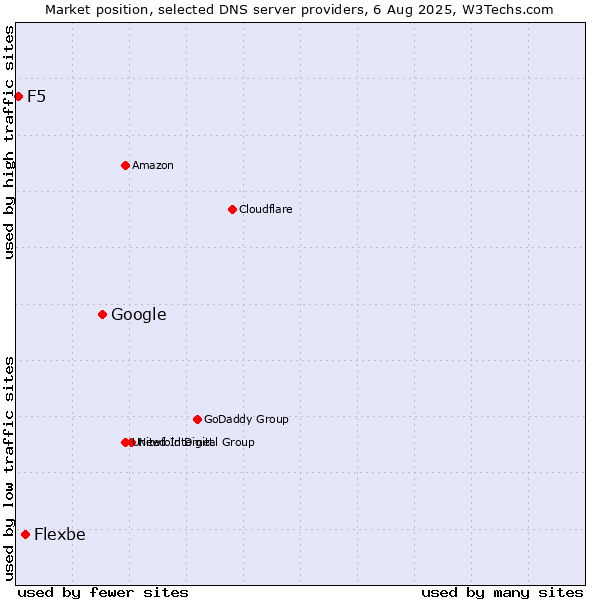 Market position of Google vs. Flexbe vs. F5