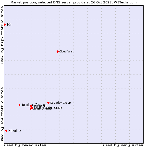 Market position of Aruba Group vs. Flexbe vs. F5