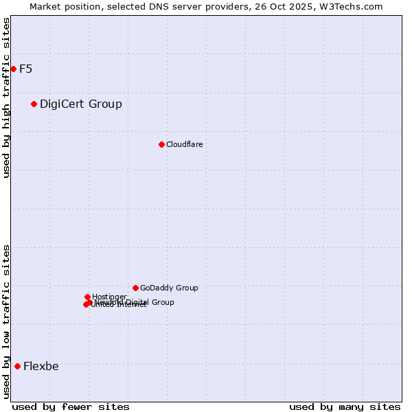 Market position of DigiCert Group vs. Flexbe vs. F5
