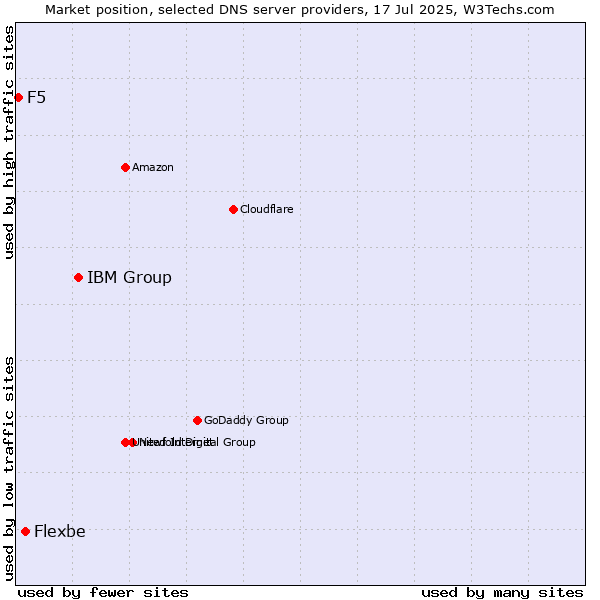 Market position of IBM Group vs. Flexbe vs. F5
