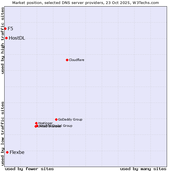 Market position of Flexbe vs. HostDL vs. F5