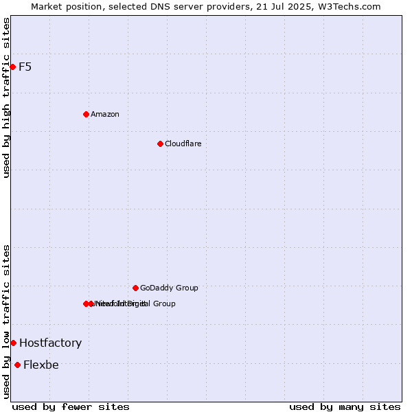 Market position of Flexbe vs. Hostfactory vs. F5