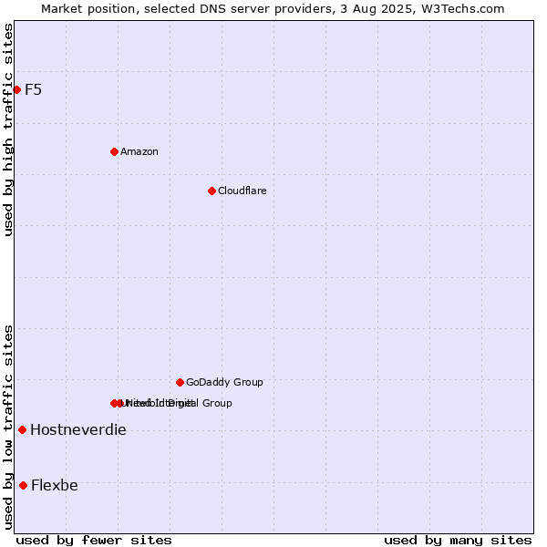 Market position of Flexbe vs. Hostneverdie vs. F5