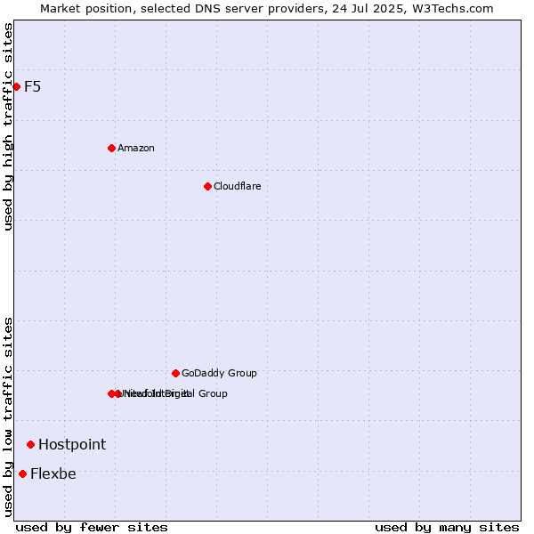 Market position of Hostpoint vs. Flexbe vs. F5