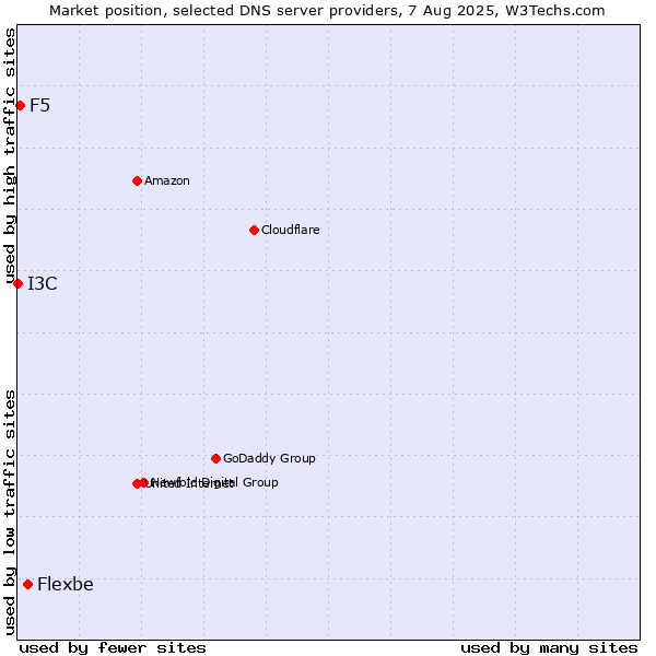 Market position of Flexbe vs. F5 vs. I3C