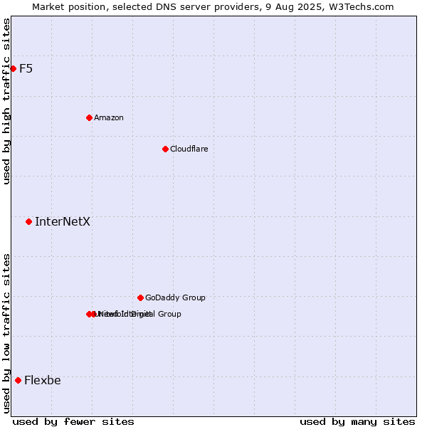 Market position of InterNetX vs. Flexbe vs. F5