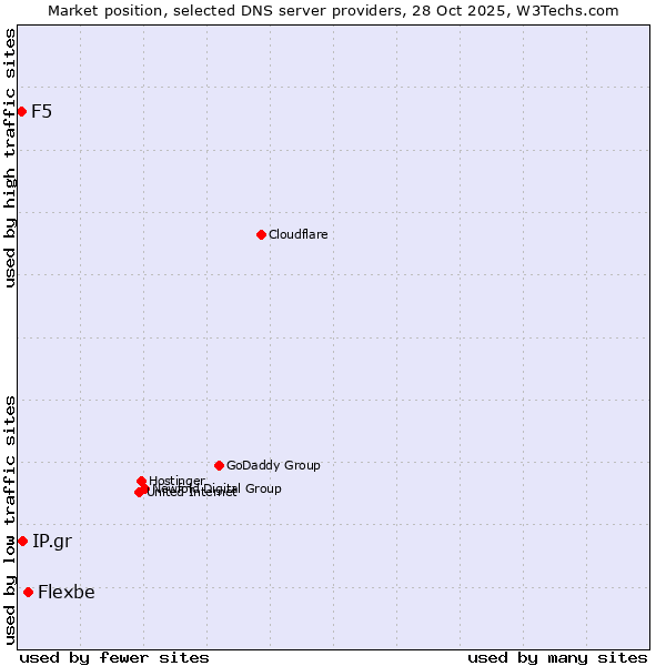 Market position of Flexbe vs. IP.gr vs. F5