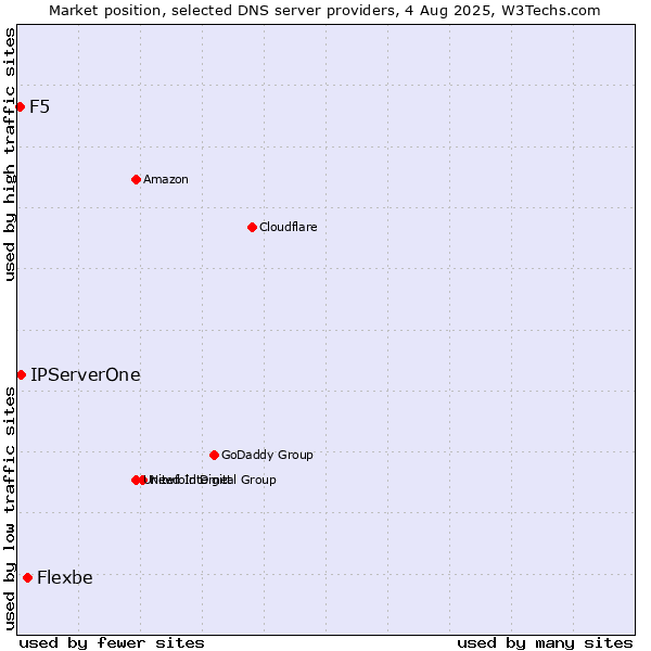 Market position of Flexbe vs. IPServerOne vs. F5