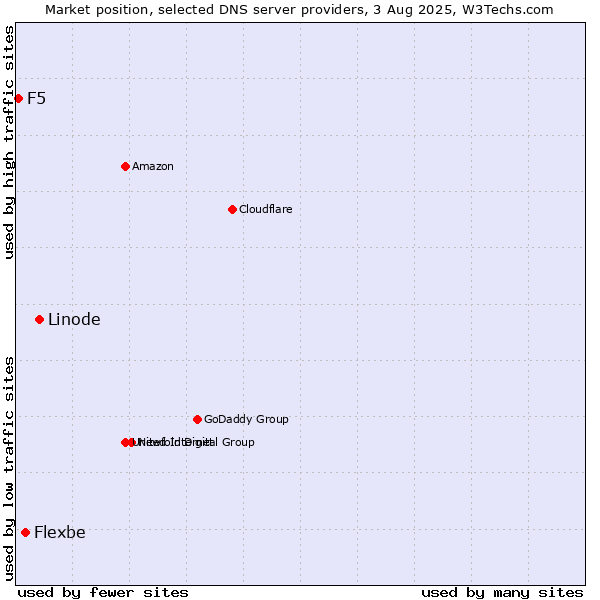Market position of Linode vs. Flexbe vs. F5