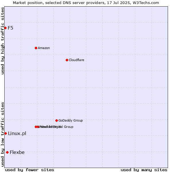 Market position of Flexbe vs. Linux.pl vs. F5