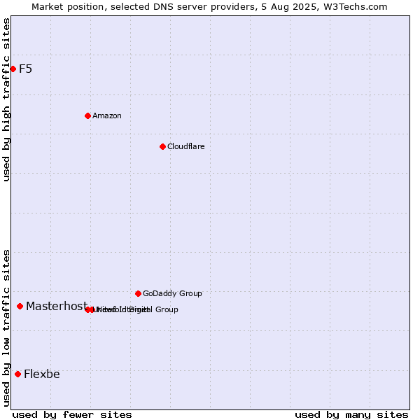 Market position of Masterhost vs. Flexbe vs. F5