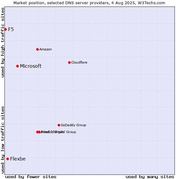 Market position of Microsoft vs. Flexbe vs. F5