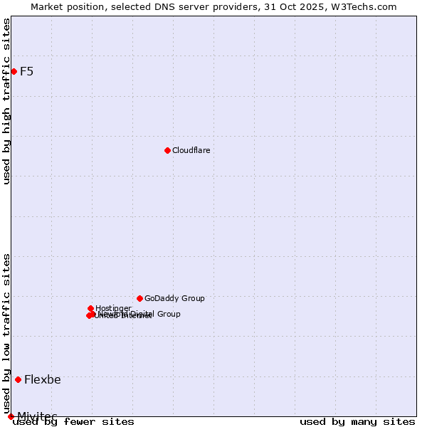 Market position of Flexbe vs. F5 vs. Mivitec