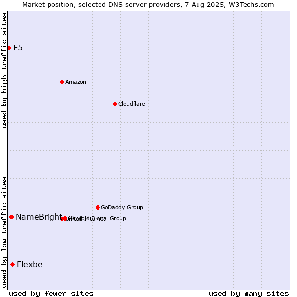 Market position of Flexbe vs. NameBright vs. F5