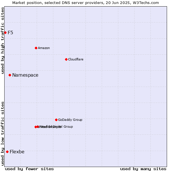 Market position of Namespace vs. Flexbe vs. F5