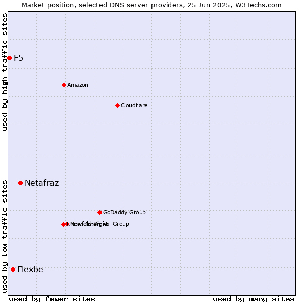 Market position of Netafraz vs. Flexbe vs. F5
