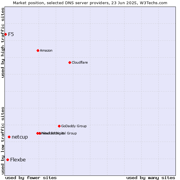 Market position of netcup vs. Flexbe vs. F5
